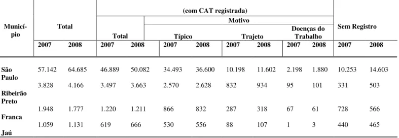 Tabela  4:  Número  de  ocorrências  de  acidentes  do  trabalho  nos  anos  de  2007  e  2008  nos  municípios de São Paulo, Ribeirão Preto, Franca e Jaú 