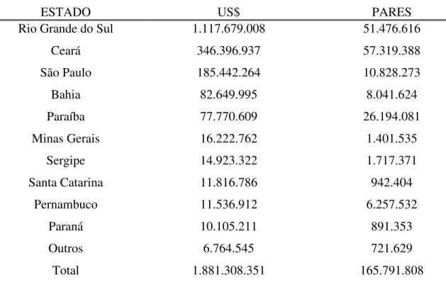 Tabela 9: Exportação brasileira de calçados por Estado no ano de 2008 