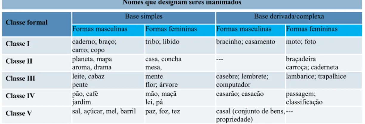 Tabela 3 – Nomes de seres inanimados de género diferente por classes formais e por tipos de base 