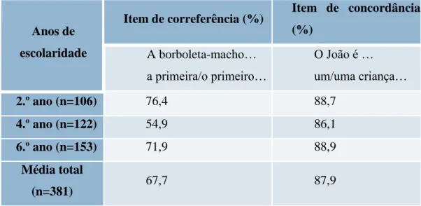 Tabela 8 - Percentagem de respostas corretas em itens de correferência e de concordância por ano de  escolaridade em tarefas de produção 