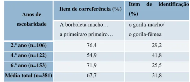 Tabela 9 – Percentagem de respostas corretas em itens de identificação e de produção de  correferência por ano de escolaridade 