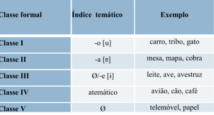 Tabela 1 - Relação entre classes formais dos nomes e índice temático 