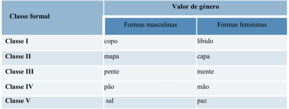 Tabela 2 – Formas nominais com diferentes valores de género por classes formais 