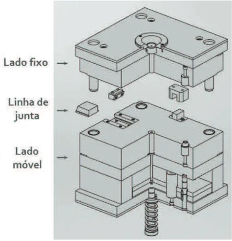 Figura 1  ʹ  Exemplo de um molde. Adaptado de Meusburger 2012 [1]. 