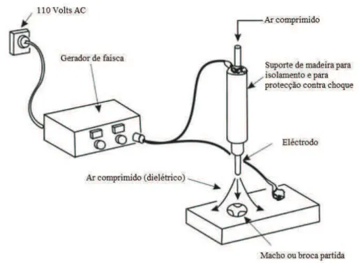 Figura 4  ʹ  Dispositivo experimental de EDM do Harold Stark, Victor Harding e Jack Beaver