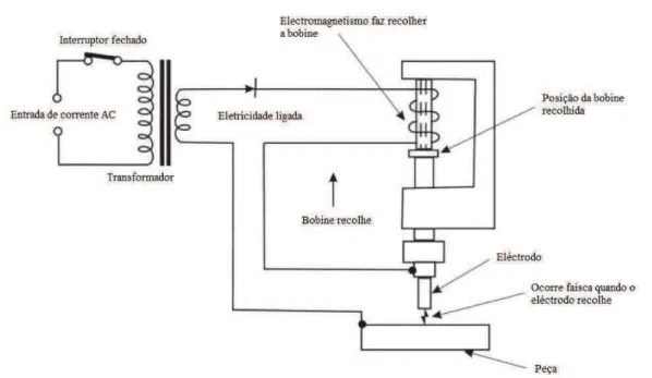 Figura 5 ʹ Representação esquemática do sistema EDM com movimentos verticais. Adaptado de [2]