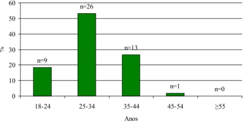 Figura 1 – Distribuição da amostra por grupos etários em percentagem (%) e número de  indivíduos (n)