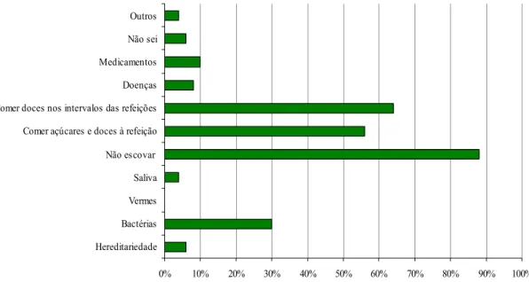 Figura 6 – Percentagens de respostas para os factores que prejudicam a saúde dos dentes
