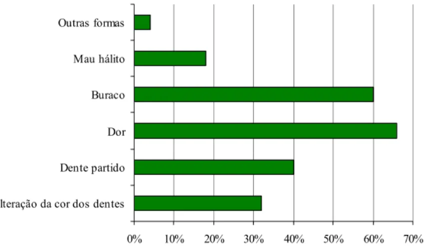 Figura 7 – Percentagens de respostas para sinais/sintomas de cárie dentária