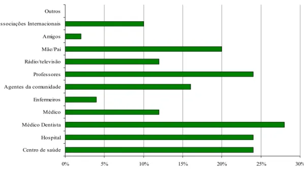 Figura 9 – Percentagens de resposta para fontes de informação/conhecimentos relacionados com  a saúde oral