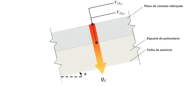 Figura 3.26- Fluxo de calor variável transmitido ao desvão da cobertura através da placa  sub-telha