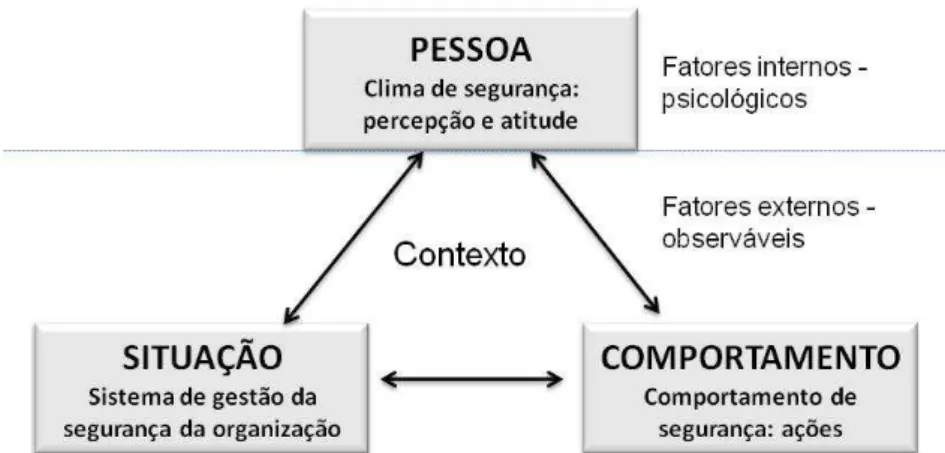Figura 1 – Modelo de interações recíprocas de cultura de segurança  Fonte: Cooper (2000), p.120