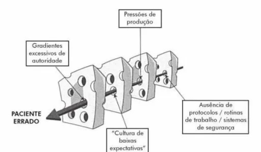 Figura 2 – Modelo do Queijo Suíço de James Reason, para os acidentes organizacionais. A  análise do “Caso do paciente errado” (1990) 