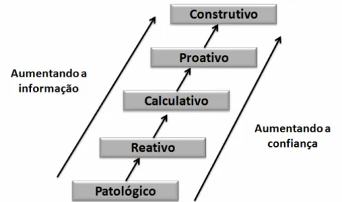 Figura 4 – Modelo de maturidade de cultura de segurança proposto por Hudson  Fonte: Hudson (2001)