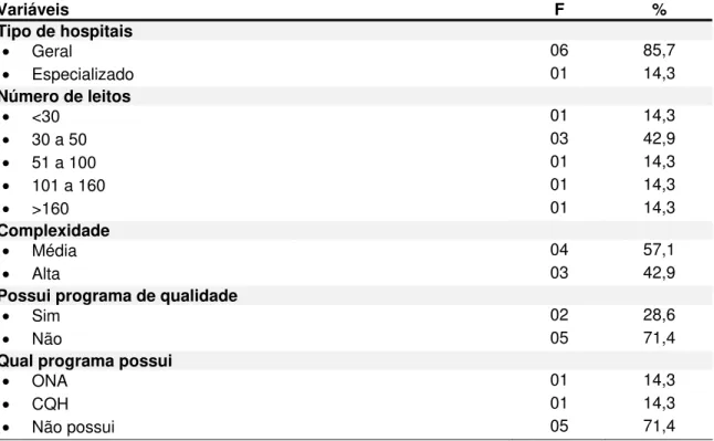 Tabela 1 – Caracterização dos hospitais pesquisados (n=7). Ribeirão Preto, SP, 2012   Variáveis F  %  Tipo de hospitais  •  Geral  06 85,7  •  Especializado  01 14,3  Número de leitos  •  &lt;30  01 14,3  •   30 a 50  03 42,9  •   51 a 100  01 14,3  •   10