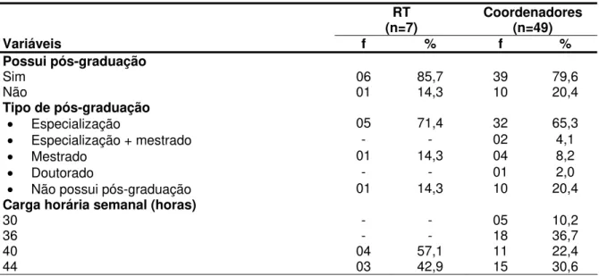 Tabela 4 – Pós-graduação e carga horária dos enfermeiros RT e enfermeiros  coordenadores dos Serviços de Enfermagem dos hospitais pesquisados