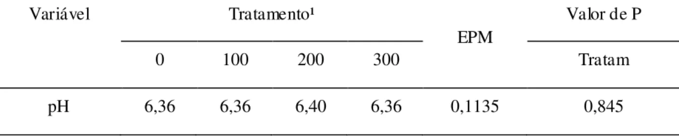 Tabela 4 -   Médias e erro padrão da  média  (EPM) para os valores de pH fecal, de   acordo com os tratamentos  (controle, 100, 200 e 300pp m) de inclusão diária de óleo essencial