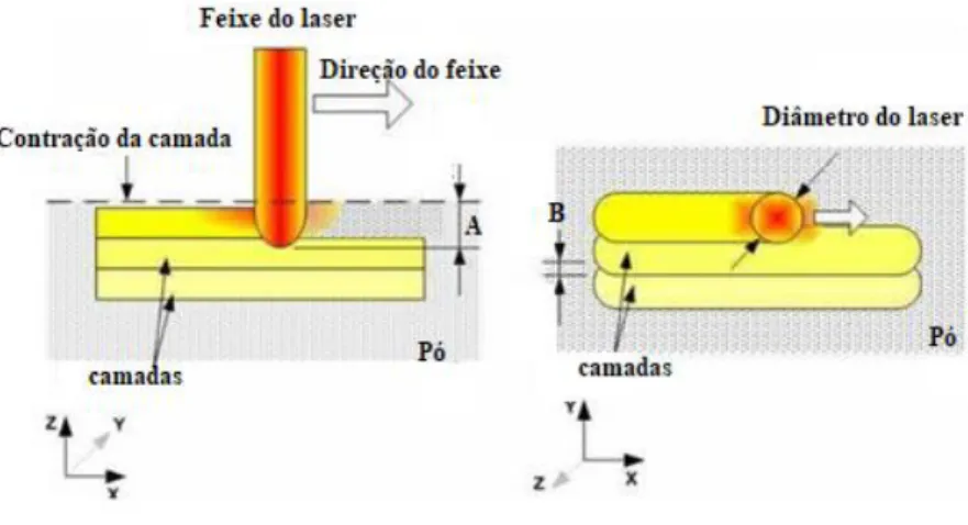 Figura 4 - Influência dos principais parâmetros de construção via SLS, à direita vista de frente; à esquerda vista de  topo