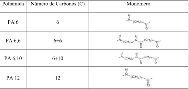 Tabela 6 - Representações estruturais das cadeias de diferentes tipos de poliamidas (Paggi, 2008) e (Giordano, Caio; 
