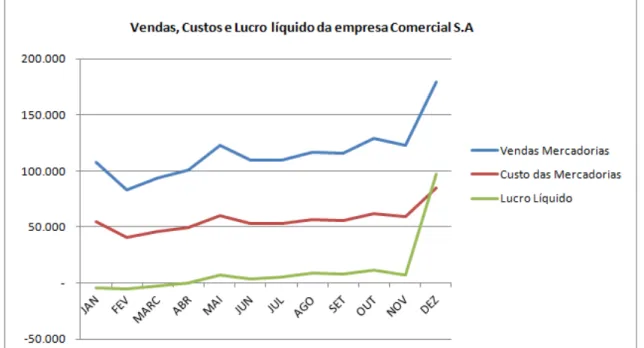Gráfico 1  –  Vendas, custos e lucro líquido da empresa Comercial S.A. 