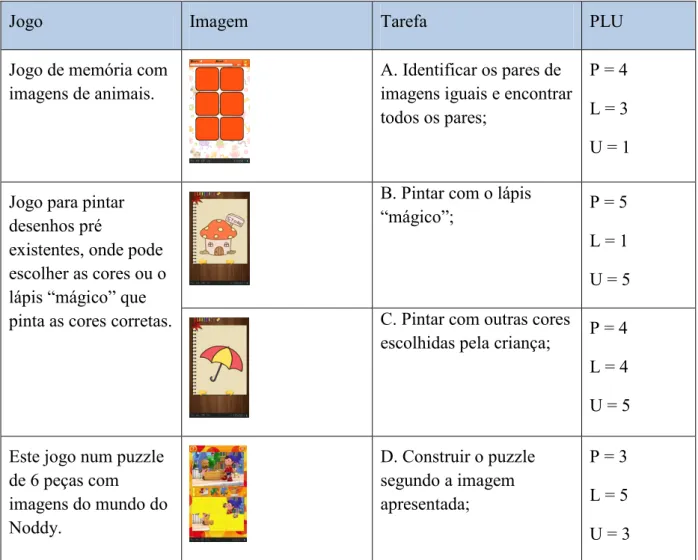 Tabela 2 - Jogos selecionados para estudo de aplicações móveis para crianças 