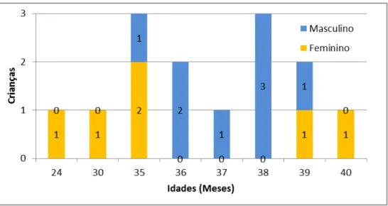 Figura 6 - Gráfico de idades e número de crianças participantes do estudo 