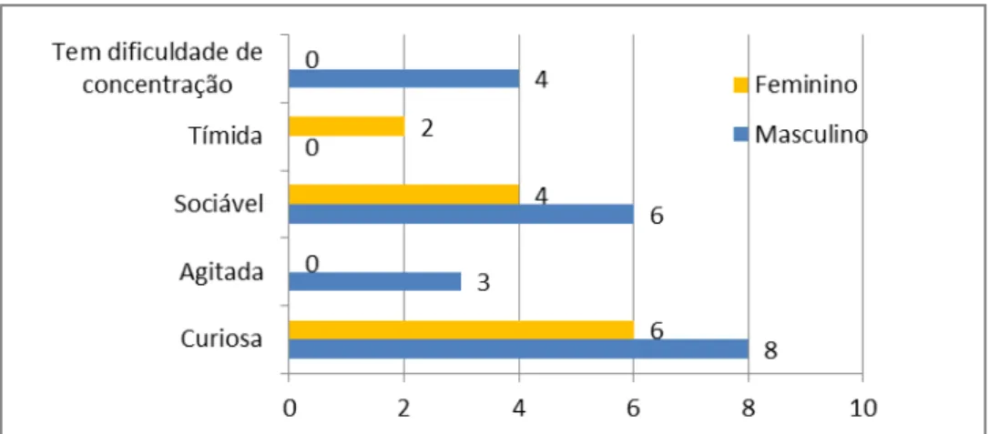Figura 7 - Gráfico de resultados do questionário à educadora 