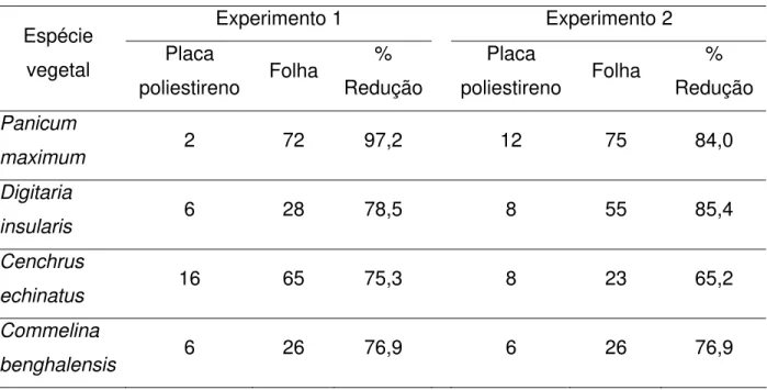 Tabela 1 – Germinação de conídios (%) de Colletotrichum acutatum em placas de poliestireno e na  superfície das folhas de diferentes plantas daninhas, 36 h após a inoculação, observada nos  dois experimentos e cálculo da porcentagem de redução da germinaçã