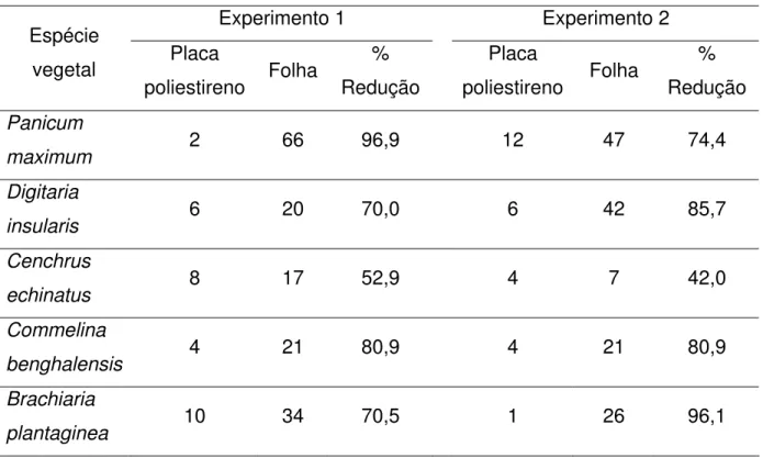 Tabela 2 – Formação de apressórios (%) de Colletotrichum acutatum em placas de poliestireno e na  superfície das folhas de diferentes plantas daninhas, 36 h após a inoculação, observada nos  dois experimentos e cálculo da porcentagem de redução da germinaç