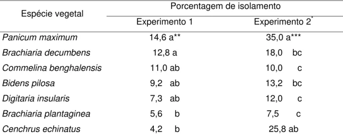 Tabela 4 – Porcentagem média de isolamento de Colletotrichum acutatum, nas diferentes espécies de  plantas daninhas, nos três períodos de avaliação