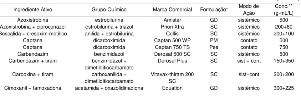 Tabela 3 - Fungicidas 1  selecionados para avaliação “in vitro”  