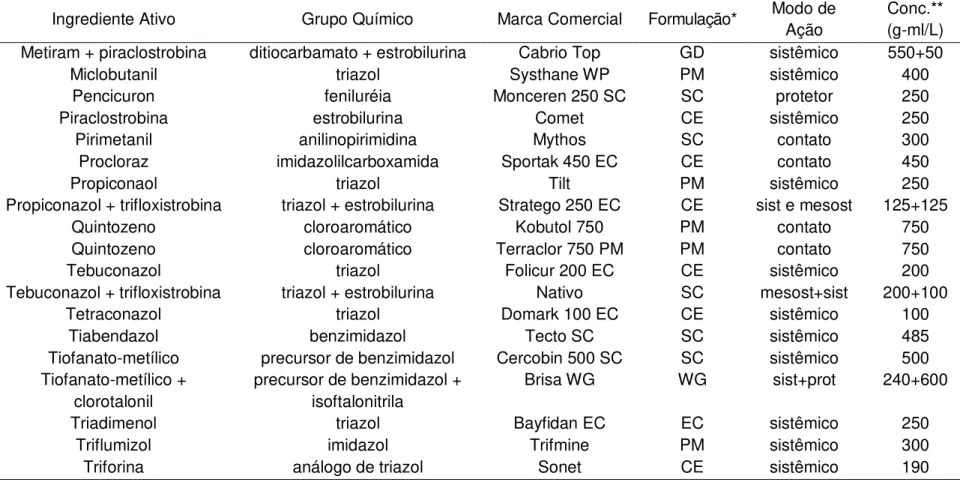 Tabela 3 – Fungicidas 1  selecionados para avaliação “in vitro” 