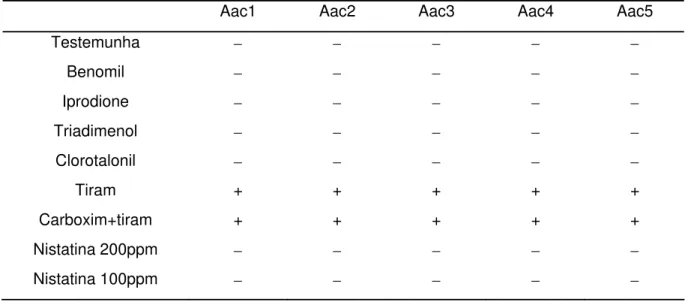 Tabela 3 - Efeito* dos fungicidas selecionados sobre os isolados de Aac    