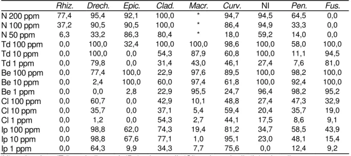 Tabela 4 - Percentagem de inibição de crescimento (PIC%) das colônias fúngicas por fungicidas – em  três doses 
