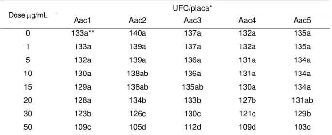 Tabela 8 - Efeito do antibiótico amoxicilina no crescimento dos isolados de Aac (UFC)  UFC/placa* 