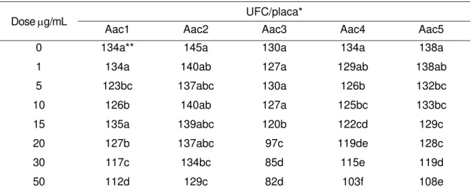 Tabela 10 - Efeito do antibiótico cefalexina no crescimento dos isolados de Aac (UFC)  UFC/placa* 