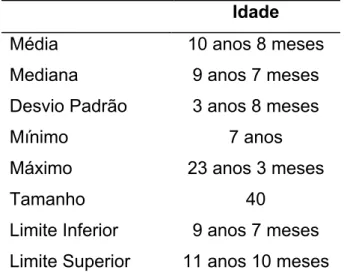 TABELA 1 – Caracterização dos sujeitos estudados quanto à idade 