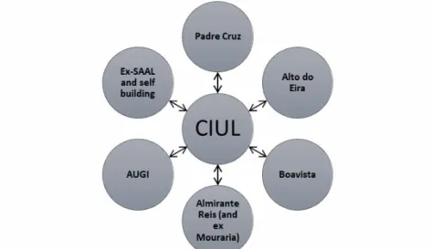 Fig 2 The proposed model of participatory governance in Lisbon Source: author’s own work
