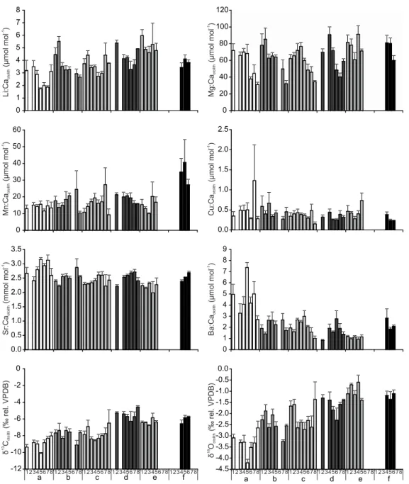 Fig 4. Mean values and standard error of element:Ca and isotope ratios (Li:Ca, Mg:Ca,  Mn:Ca,  Cu:Ca, Sr:Ca, Ba:Ca, δ 13 C, δ 18 O) in otoliths of juvenile Solea solea in the different sampling sites  in the Tejo estuary during the sampling occasions (t1 –