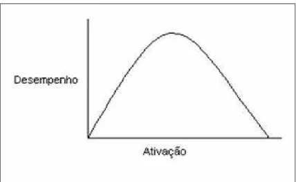 Gráfico 1: Relação entre ativação e desempenho: hipótese do “U” invertido.  