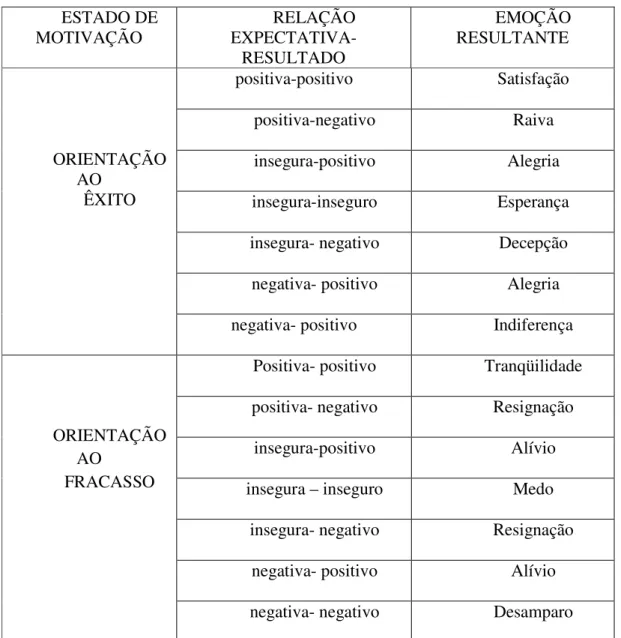 Tabela 1: Diferentes estados emocionais como resultado da interação entre estados de motivação  e da relação entre expectativa e resultado (adaptado de SAMULSKI, 2002, p