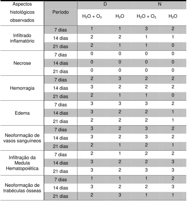 Tabela 5.1 - Resultado da avaliação histomorfológica quantitativa arbitrária dos cortes  histológicos nos grupos e períodos