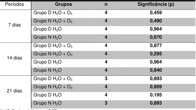 Tabela 5.3 - Resultado do teste de uniformidade de Kolmogórov-Smírnov para as leituras  obtidas pela histomorfometria