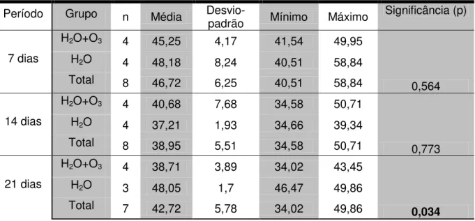 Tabela 5.4 - Resultados do teste de Mann-Whitney para as diferenças entre as médias dos  subgrupos (N H 2 0+O 3 ) e (N H 2 O) quanto aos períodos de observação de 7, 14  e 21 dias pós-operatórios