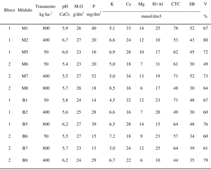 Tabela 1 – Resultados da análise de solo da área experimental - 2012  Tratamento  kg ha- 1 pH CaCl 2  M.O g/dm3 P  mg/dm 3 K  Ca  Mg  H+Al  CTC  SB  V Bloco  Módulo  mmol/dm3  %  1  M1  800  5,9  26  40  5,1  33  14  25  78  52  67  1  M2  400  6,7  27  20