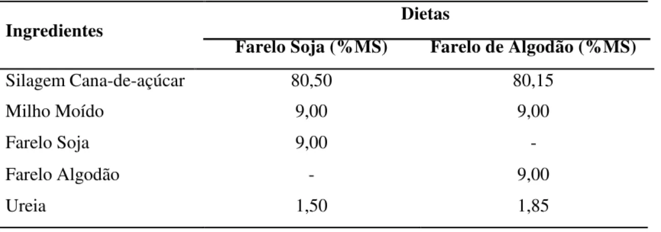 Tabela 2 - Composição das dietas em porcentagem da material seca (MS) 