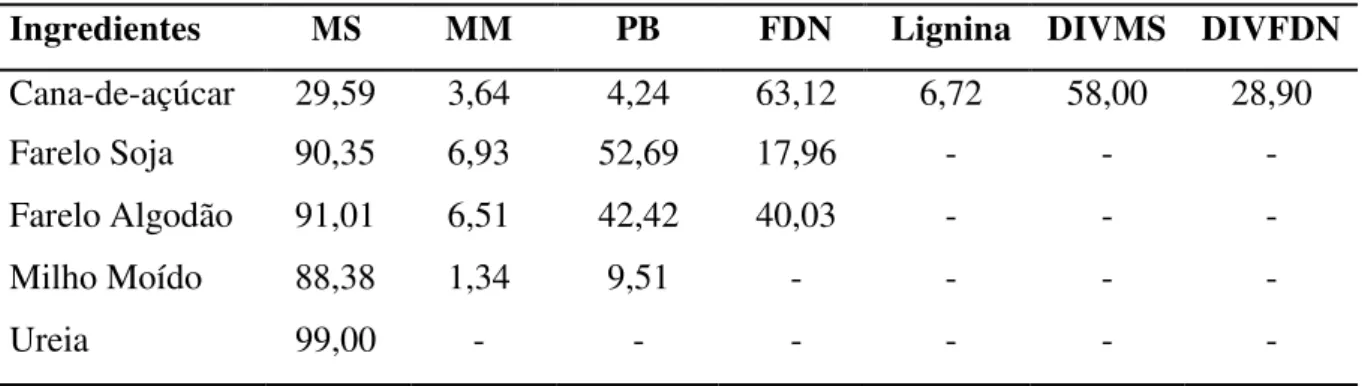 Tabela 3 - Composição Bromatológica dos ingredientes utilizados no experimento (% MS) 