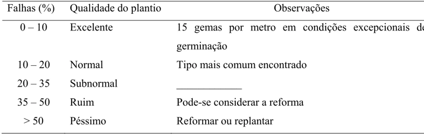 Tabela 1 - Avaliação dos resultados de plantio, segundo critérios de Stolf (1986)  Falhas (%)  Qualidade do plantio  Observações 