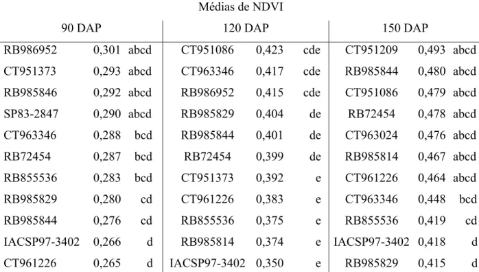 Tabela 1 - Comparação das médias das leituras de NDVI de 28 variedades de cana-de-açúcar  aos 90, 120 e 150 DAP 