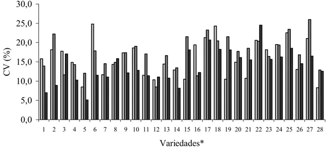 Figura 2 - Gráfico dos coeficientes de variação (CV) do NDVI para cada variedade nas três  leituras realizadas 